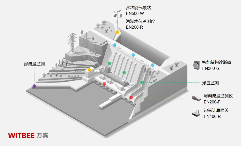 智慧水利建設，水庫大壩安全監測系統(圖2)