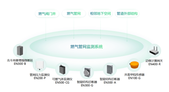 燃氣管網監測系統，實現燃氣管網數字化管理(圖2)