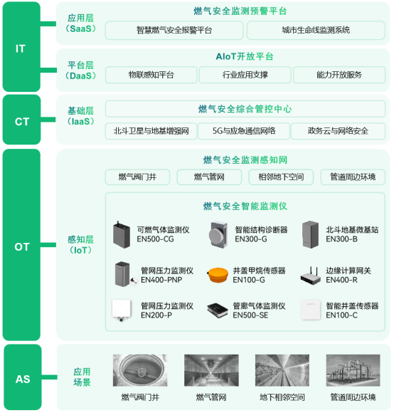 燃氣管網監測系統，實現燃氣管網數字化管理(圖3)