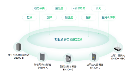 老舊危房自動(dòng)化監(jiān)測(cè)，“浙”里城鎮(zhèn)老舊小區(qū)改造開(kāi)新局(圖2)