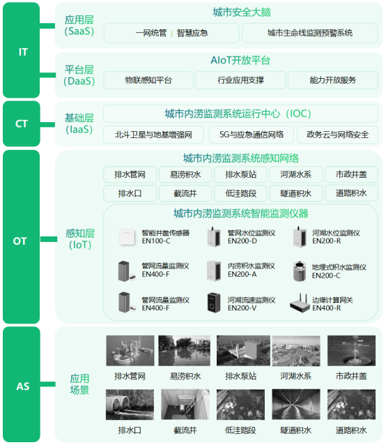 內澇監測預警方案，城市內澇安全預警(圖3)