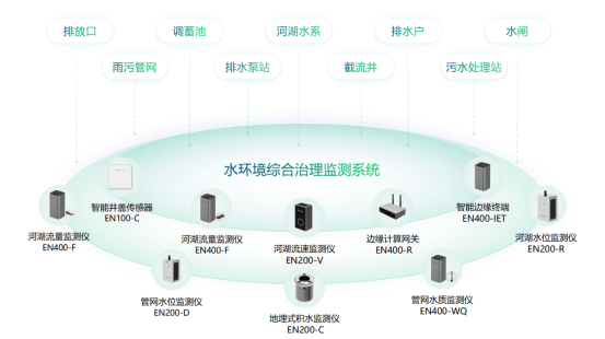 城市水環境綜合治理監測系統，助力水生態環境質量改善(圖2)