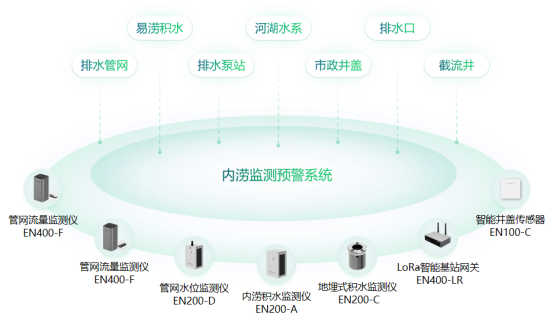 城市內澇監測解決方案，為城市安全添保障(圖2)