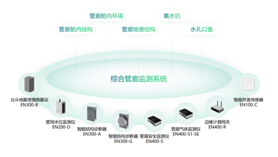 智慧綜合管廊建設，24小時監測管廊運行狀況(圖3)