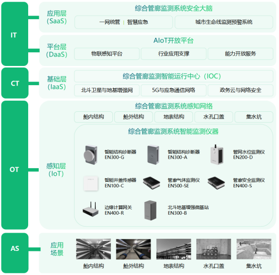 智慧綜合管廊建設，24小時監測管廊運行狀況(圖4)