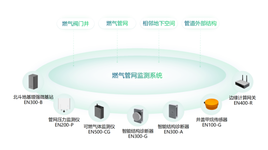 燃氣泄漏監測解決方案，讓城市安“燃”無恙(圖2)