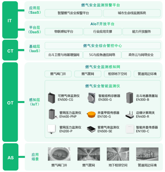 燃氣泄漏監測解決方案，讓城市安“燃”無恙(圖3)