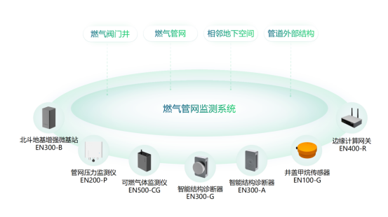 地下管網(wǎng)改造加速，燃?xì)夤芫W(wǎng)監(jiān)測(cè)勢(shì)在必行(圖2)