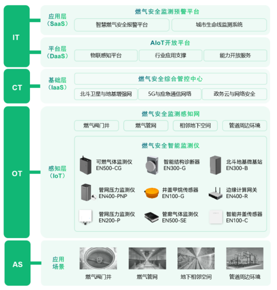 地下管網(wǎng)改造加速，燃?xì)夤芫W(wǎng)監(jiān)測(cè)勢(shì)在必行(圖3)