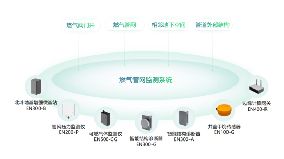 老化燃氣設(shè)備的更新改造，燃氣管網(wǎng)實時監(jiān)測(圖3)