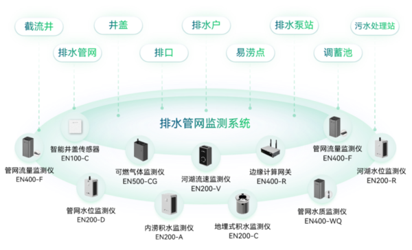 萬賓科技智慧排水監(jiān)測系統(tǒng)架構(gòu)圖