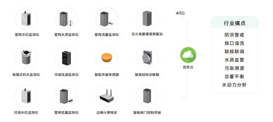 水環(huán)境健康監(jiān)測(cè)，實(shí)時(shí)監(jiān)測(cè)水質(zhì)健康(圖2)