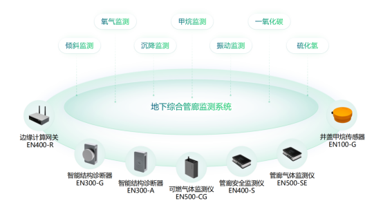 地下綜合管廊監測系統，實時守護管廊安全(圖2)