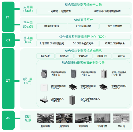 地下綜合管廊監測系統，實時守護管廊安全(圖3)