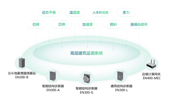 鄭州玉米樓被刮歪?建筑健康安全怎么實時監(jiān)測(圖2)
