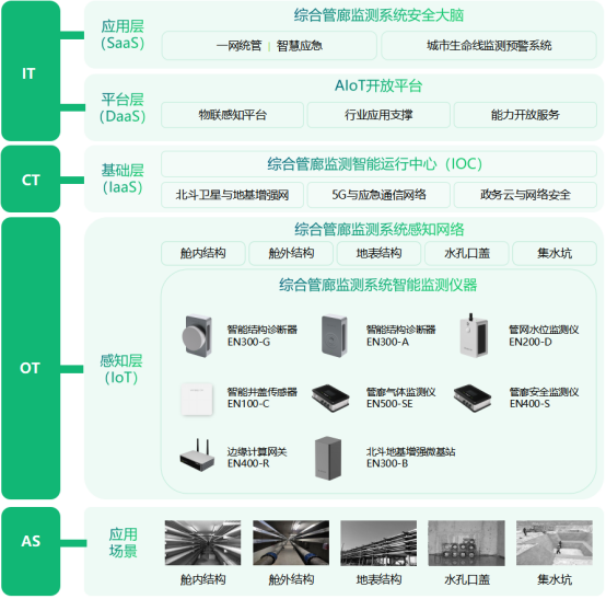 綜合管廊自動化監測，助力智慧城市建設(圖3)
