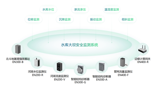 如何對水庫大壩進行變形監測，水庫大壩監測預警系統(圖2)