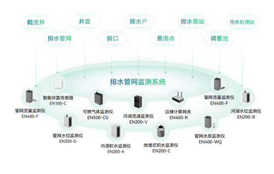 排水管網在線監測系統，實現排水運營的全局優化(圖2)