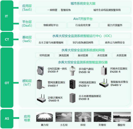 水庫大壩智能監測系統，化繁為簡助力科學監管(圖3)