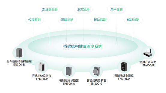 橋梁結構智慧監測，實現橋梁管養智能化轉變(圖2)