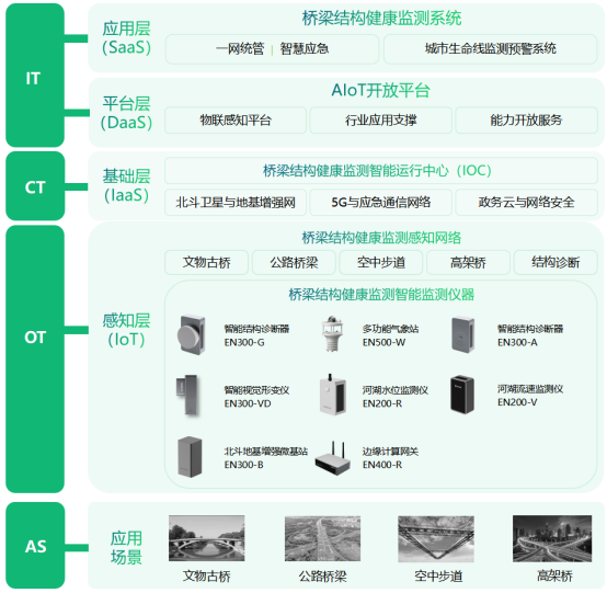 橋梁結構智慧監測，實現橋梁管養智能化轉變(圖3)