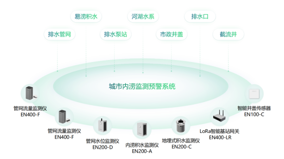 城市內(nèi)澇監(jiān)測系統(tǒng)，全面監(jiān)測城市易澇積水點(圖2)