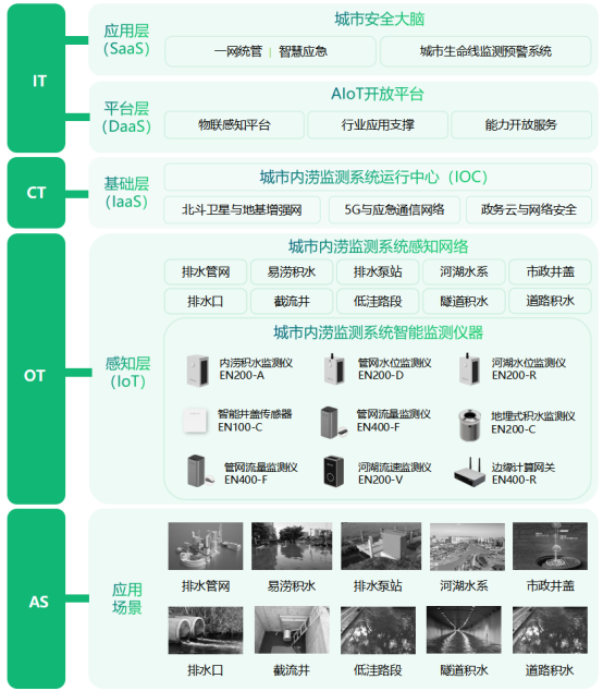 城市內(nèi)澇監(jiān)測系統(tǒng)，全面監(jiān)測城市易澇積水點(圖3)