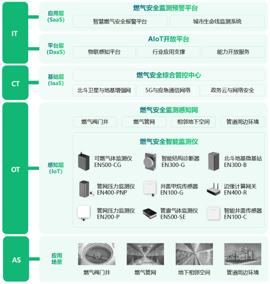 地下燃?xì)夤芫W(wǎng)監(jiān)測(cè)系統(tǒng)，筑牢地下燃?xì)獍踩?圖3)