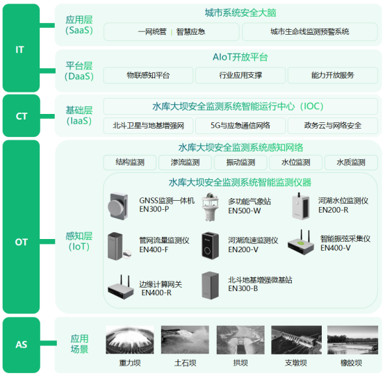水庫(kù)大壩24小時(shí)動(dòng)態(tài)監(jiān)測(cè)，實(shí)時(shí)預(yù)警預(yù)防潰壩(圖3)