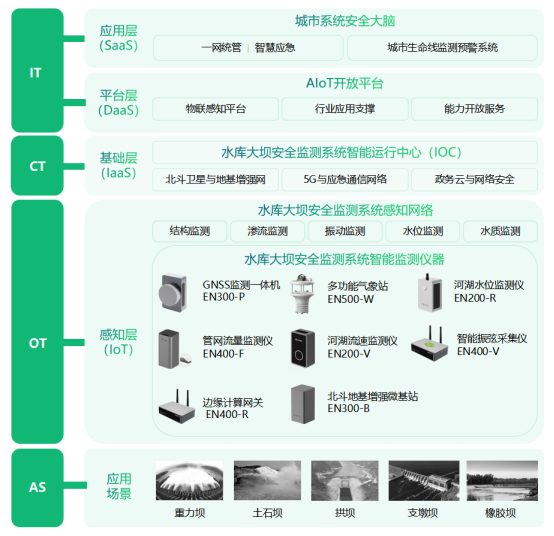 防汛減災(zāi)：水庫大壩安全監(jiān)測預(yù)警系統(tǒng)(圖3)