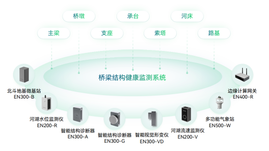 公路危舊橋梁改造,橋梁智能監測化解監管難題(圖2)