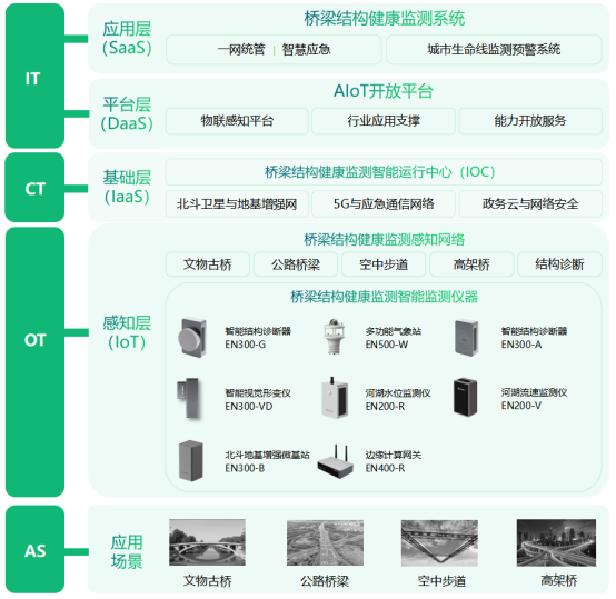公路危舊橋梁改造,橋梁智能監測化解監管難題(圖3)