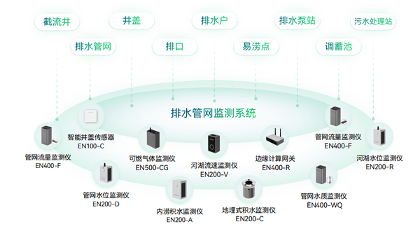 智慧排水監測系統，排水管網運行監測方案