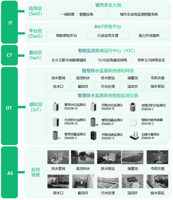 智慧排水監測系統，排水管網運行監測方案