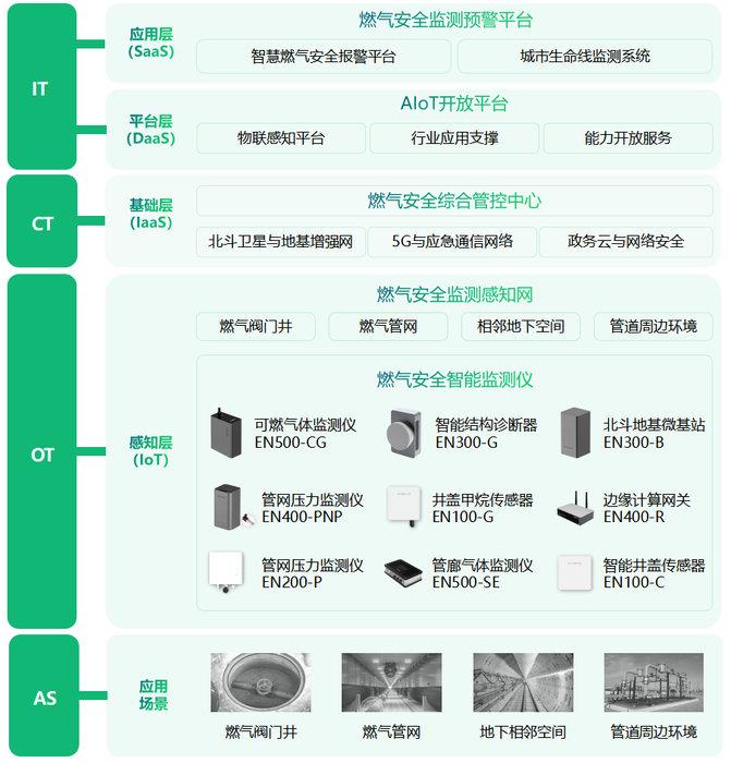 燃氣管道“帶病運行”怎么辦？智慧燃氣監測方案