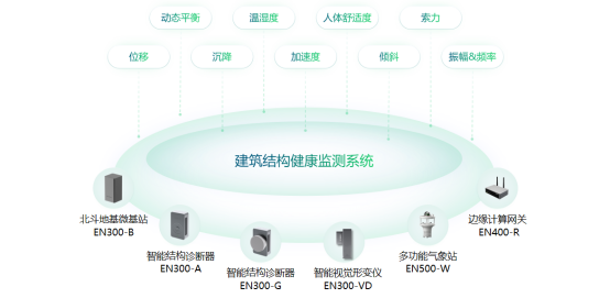 建筑結(jié)構(gòu)健康監(jiān)測系統(tǒng)，對建筑實行24小時監(jiān)測(圖2)