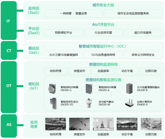 建筑結(jié)構(gòu)健康監(jiān)測系統(tǒng)，對建筑實行24小時監(jiān)測(圖3)