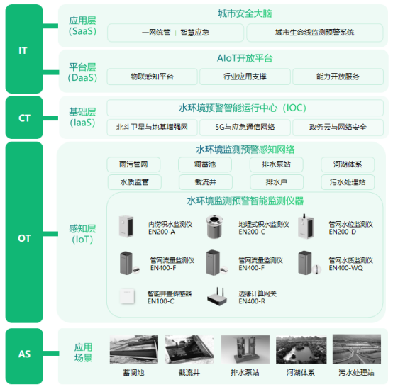 水環(huán)境健康監(jiān)測系統(tǒng)，全面監(jiān)測水安全生態(tài)(圖3)