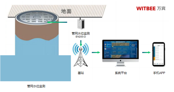 地下管網實時水位監測：護航城市地下生命線(圖2)
