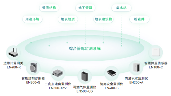 每年改造10萬公里管線，城市地下管廊監(jiān)測方案(圖2)