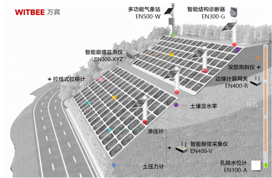 公路邊坡安全監(jiān)測(cè)，實(shí)時(shí)有效監(jiān)測(cè)數(shù)據(jù)(圖3)