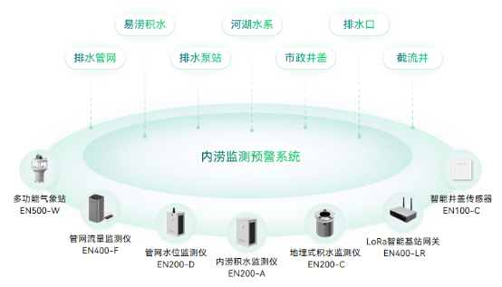 城市內(nèi)澇監(jiān)測(cè)系統(tǒng)，實(shí)時(shí)監(jiān)測(cè)城市積水(圖2)