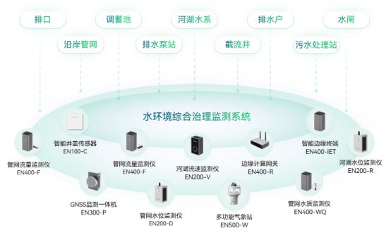 水環境健康監測系統，全方位監測水安全(圖2)