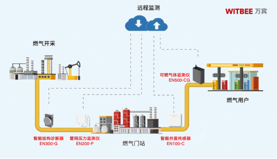 實時守護燃氣管道安全，地下燃氣管網監測系統(圖3)