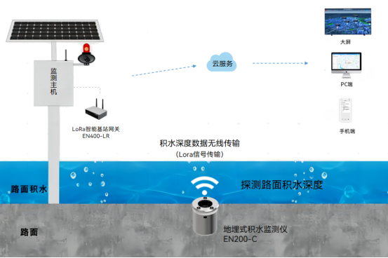 積水監(jiān)測用什么傳感器?常見的積水監(jiān)測傳感器有哪些(圖3)