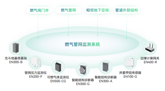 燃氣泄漏無小事，如何實現燃氣管網自動監測(圖5)