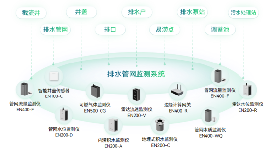 智慧排水監測系統，筑起防汛安全堡壘(圖2)