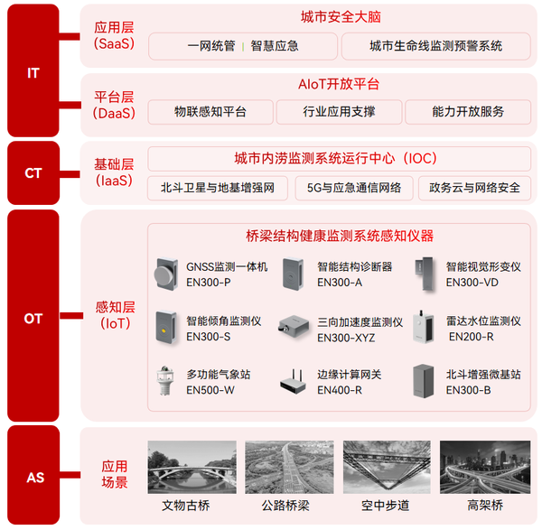萬賓科技城市生命線應(yīng)用場景（結(jié)構(gòu)篇） | 橋梁結(jié)構(gòu)健康監(jiān)測系統(tǒng)
