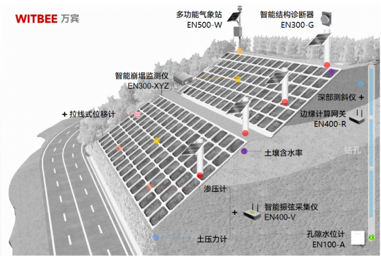 萬賓科技城市生命線應用場景|公路邊坡監測系統(結構篇三)(圖2)