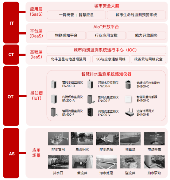 排水管網(wǎng)有什么作用，智慧排水監(jiān)測系統(tǒng)能提升排水管理效率嗎?(圖3)